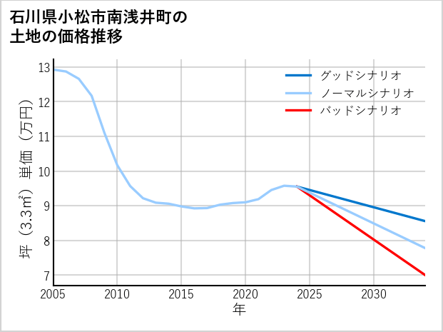 石川県小松市南浅井町の土地価格推移