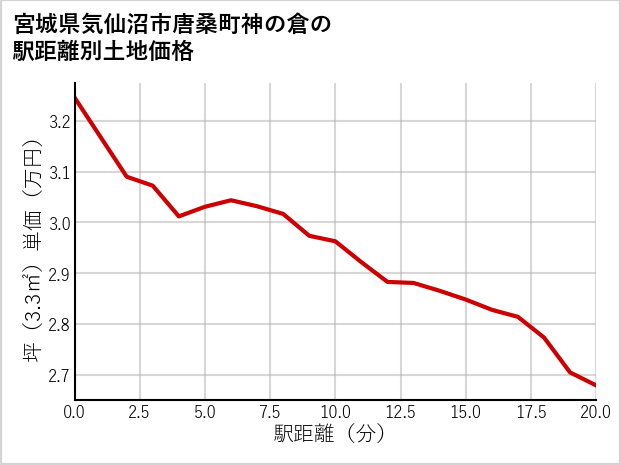 宮城県気仙沼市唐桑町神の倉の徒歩距離別の土地坪単価