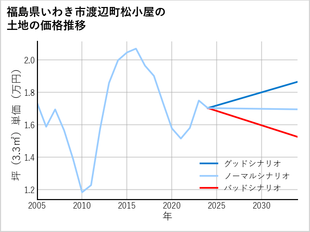 福島県いわき市渡辺町松小屋の土地価格推移