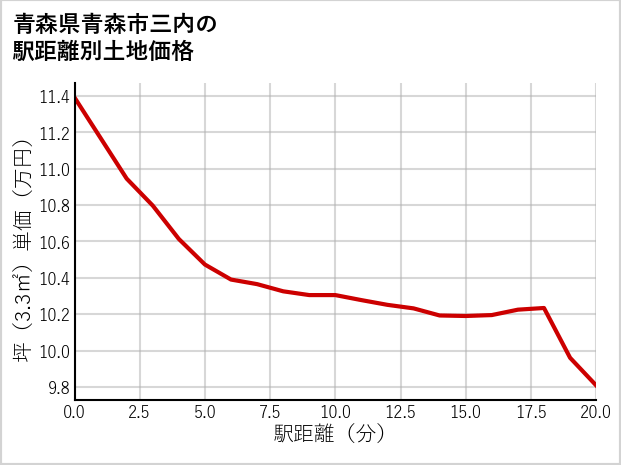 青森県青森市三内の徒歩距離別の土地坪単価