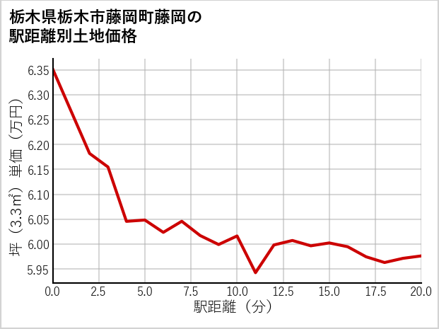 栃木県栃木市藤岡町藤岡の徒歩距離別の土地坪単価