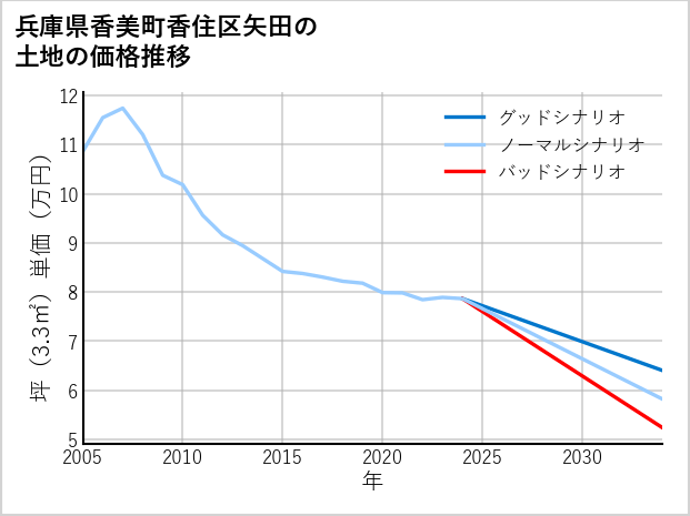 兵庫県香美町香住区矢田の土地価格推移