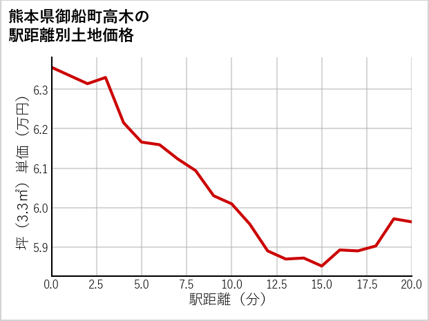 熊本県御船町高木の徒歩距離別の土地坪単価