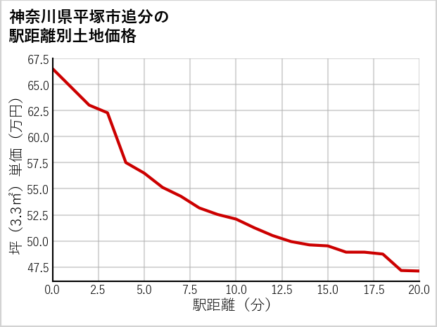 神奈川県平塚市追分の徒歩距離別の土地坪単価