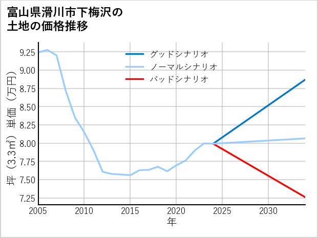 富山県滑川市下梅沢の土地価格推移