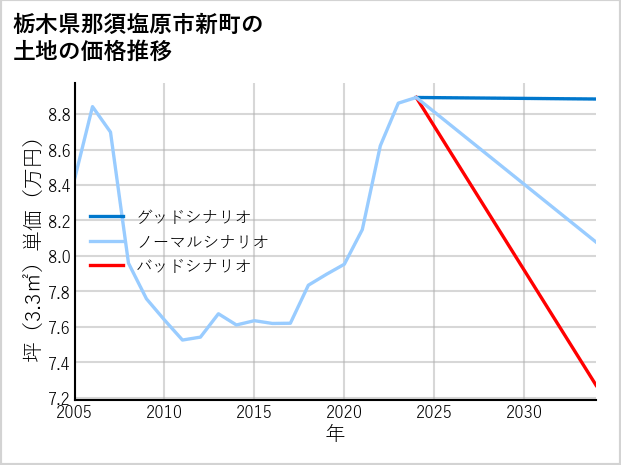 栃木県那須塩原市新町の土地価格推移