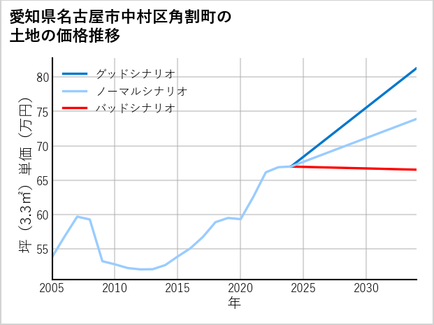 愛知県名古屋市中村区角割町の土地価格推移