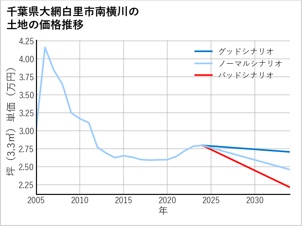 千葉県大網白里市南横川の土地価格推移