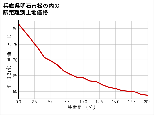 兵庫県明石市松の内の徒歩距離別の土地坪単価