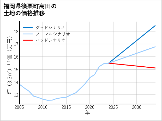 福岡県篠栗町高田の土地価格推移