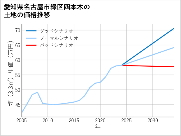 愛知県名古屋市緑区四本木の土地価格推移