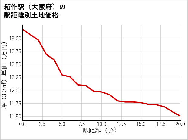 箱作駅（大阪府）の徒歩距離別の土地坪単価
