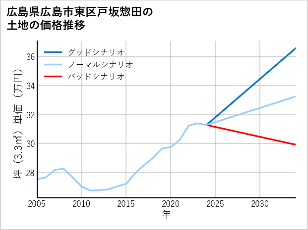 広島県広島市東区戸坂惣田の土地価格推移