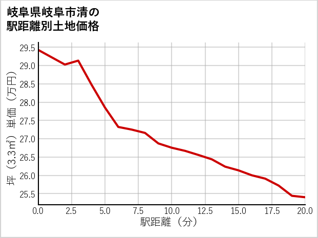岐阜県岐阜市清の徒歩距離別の土地坪単価