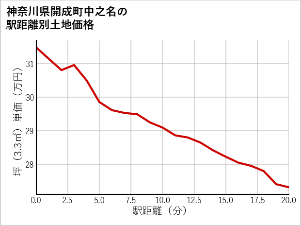 神奈川県開成町中之名の徒歩距離別の土地坪単価