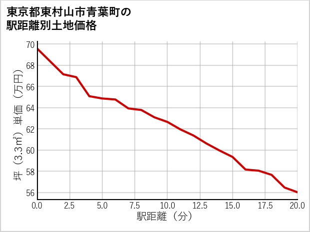 東京都東村山市青葉町の徒歩距離別の土地坪単価
