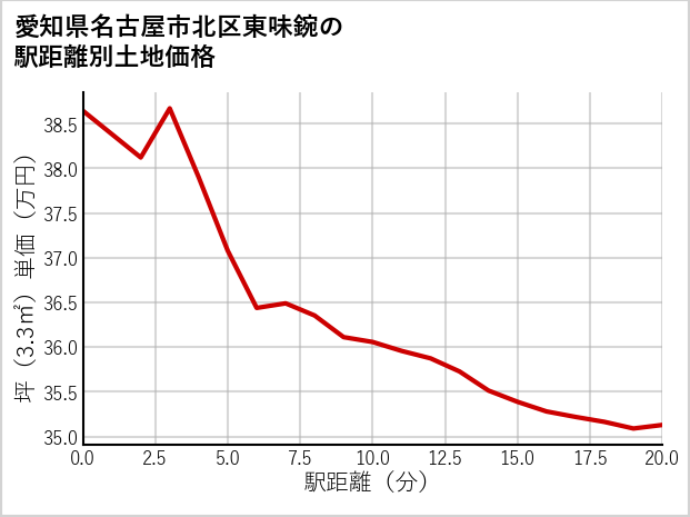 愛知県名古屋市北区東味鋺の徒歩距離別の土地坪単価