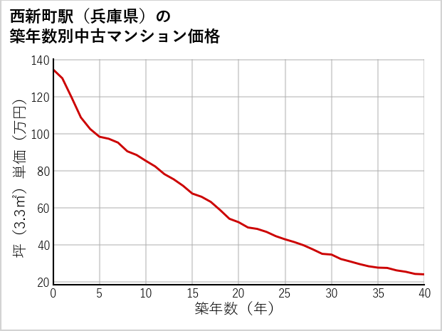 西新町駅（兵庫県）の築年数別の中古マンション坪単価