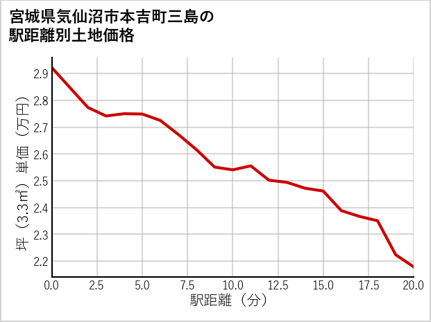 宮城県気仙沼市本吉町三島の徒歩距離別の土地坪単価