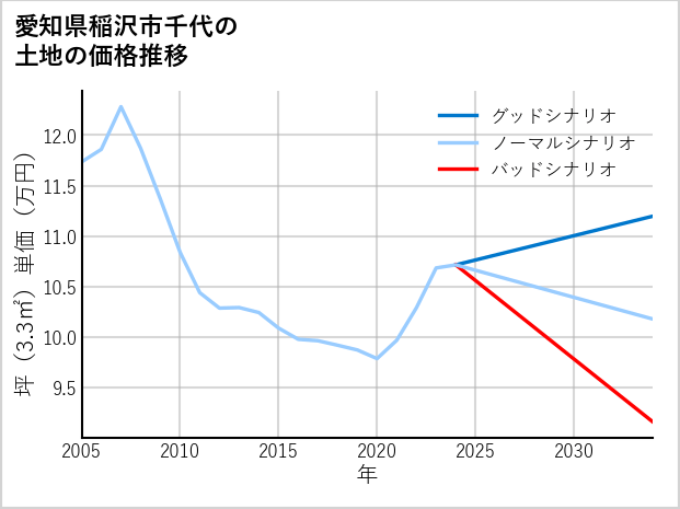 愛知県稲沢市千代の土地価格推移
