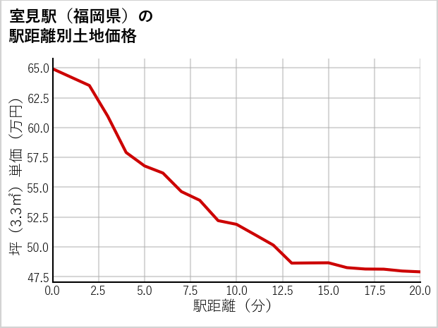 室見駅（福岡県）の徒歩距離別の土地坪単価