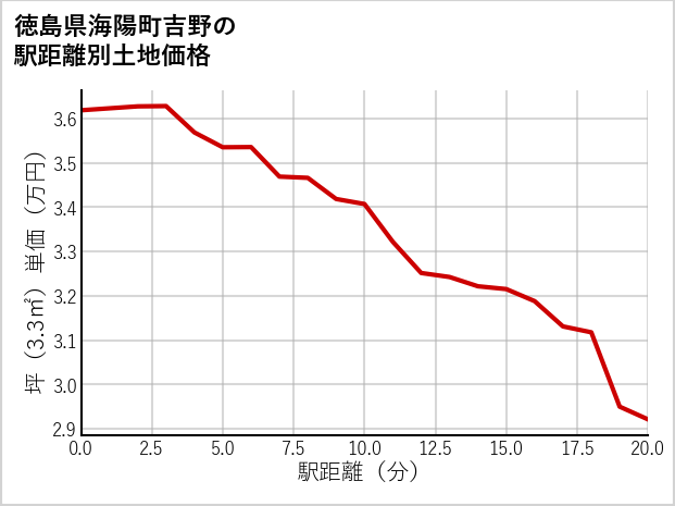 徳島県海陽町吉野の徒歩距離別の土地坪単価