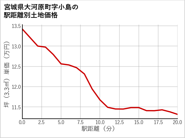 宮城県大河原町小島の徒歩距離別の土地坪単価