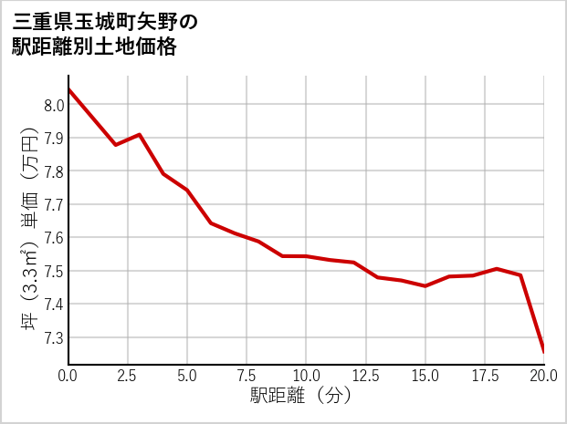 三重県玉城町矢野の徒歩距離別の土地坪単価