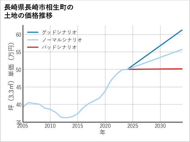長崎県長崎市相生町の土地価格推移