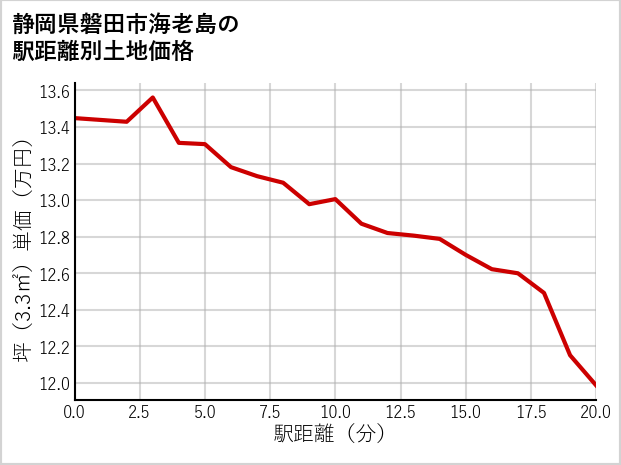 静岡県磐田市海老島の徒歩距離別の土地坪単価