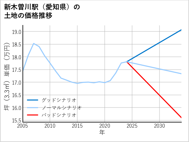 新木曽川駅（愛知県）の土地価格推移