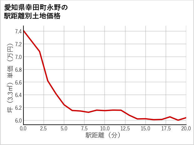 愛知県幸田町永野の徒歩距離別の土地坪単価