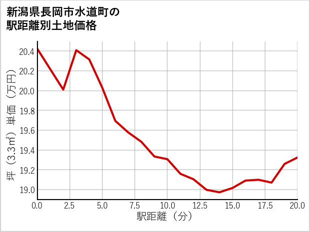 新潟県長岡市水道町の徒歩距離別の土地坪単価