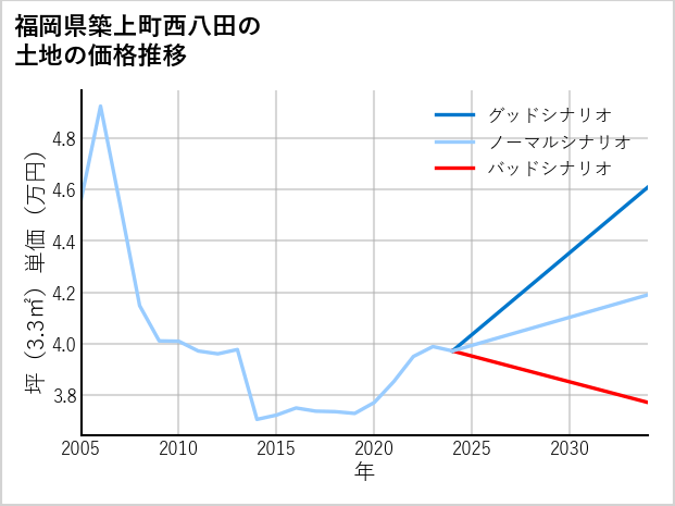 福岡県築上町西八田の土地価格推移