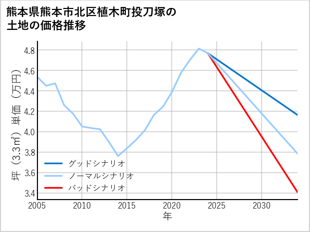 熊本県熊本市北区植木町投刀塚の土地価格推移