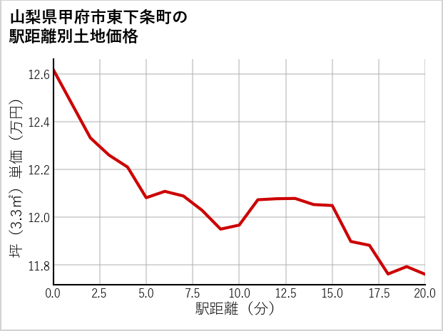 山梨県甲府市東下条町の徒歩距離別の土地坪単価