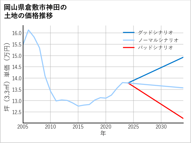 岡山県倉敷市神田の土地価格推移