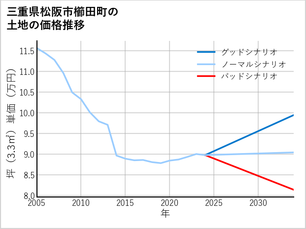 三重県松阪市櫛田町の土地価格推移