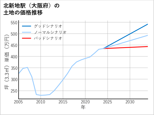 北新地駅（大阪府）の土地価格推移