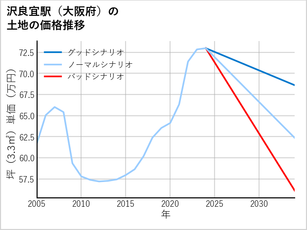沢良宜駅（大阪府）の土地価格推移