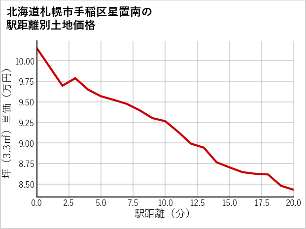 北海道札幌市手稲区星置南の徒歩距離別の土地坪単価