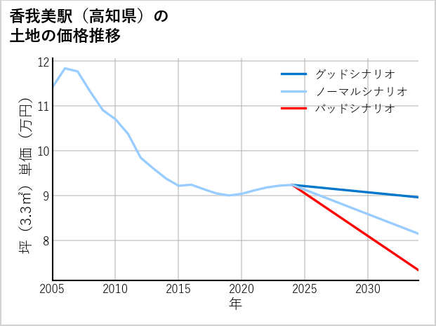 香我美駅（高知県）の土地価格推移