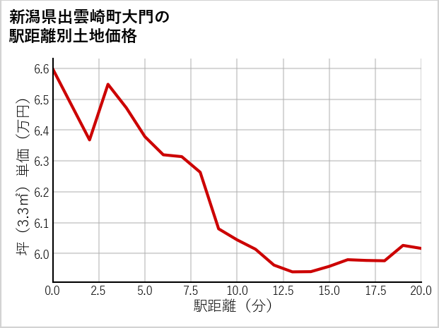 新潟県出雲崎町大門の徒歩距離別の土地坪単価