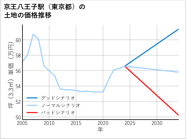 京王八王子駅（東京都）の土地価格推移