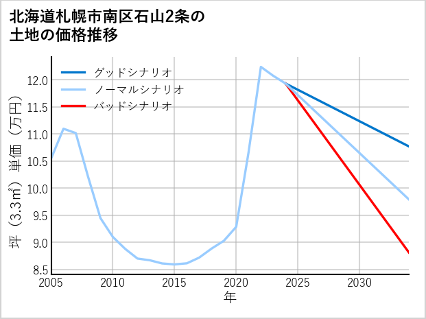 北海道札幌市南区石山2条の土地価格推移