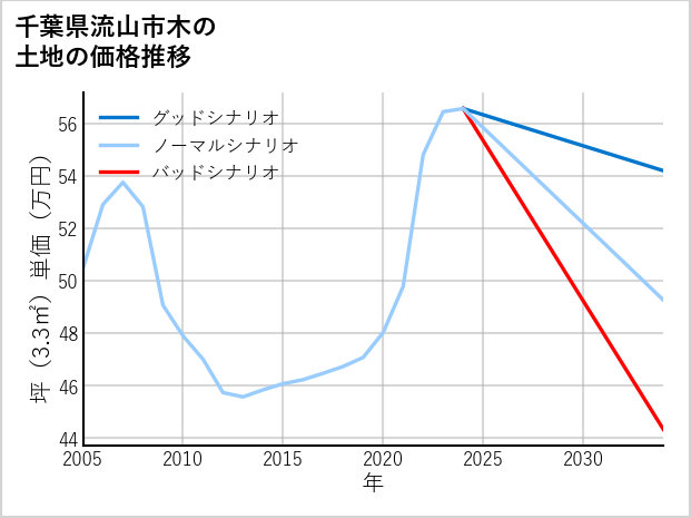 千葉県流山市木の土地価格推移