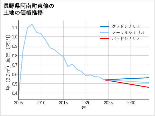 長野県阿南町東條の土地価格推移