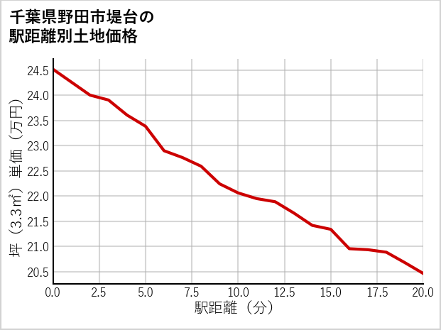 千葉県野田市堤台の徒歩距離別の土地坪単価
