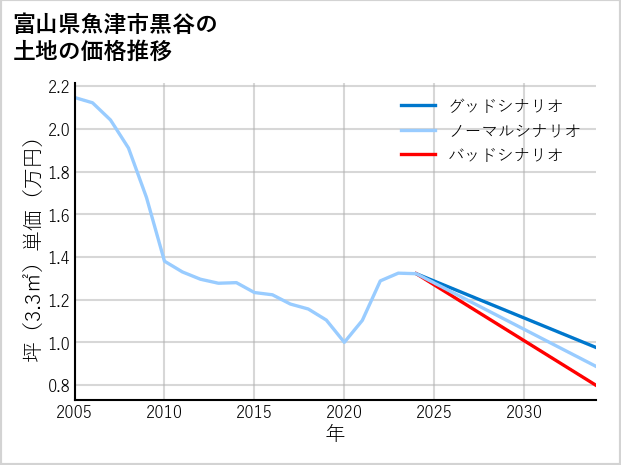 富山県魚津市黒谷の土地価格推移