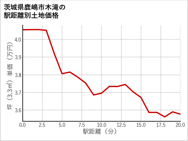 茨城県鹿嶋市木滝の徒歩距離別の土地坪単価